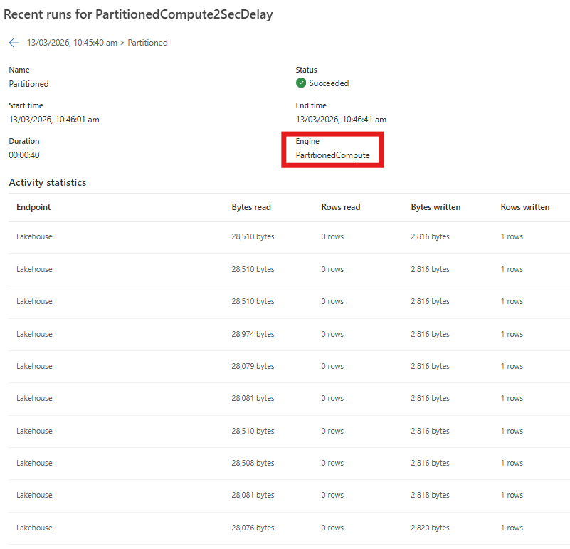When Can Partitioned Compute Help Improve Fabric Dataflow Performance?
