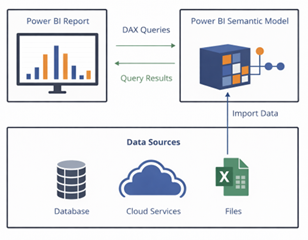 Power BI And Support For Third Party Semantic Models